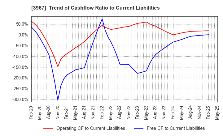 3967 Eltes Co.,Ltd.: Trend of Cashflow Ratio to Current Liabilities