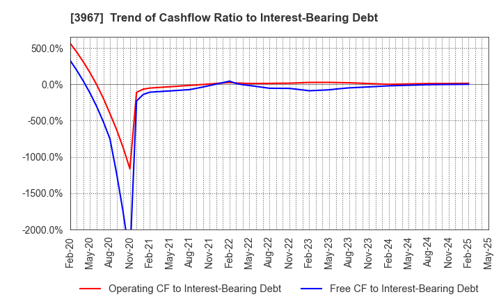 3967 Eltes Co.,Ltd.: Trend of Cashflow Ratio to Interest-Bearing Debt