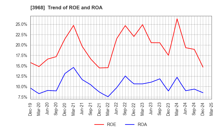 3968 Segue Group Co.,Ltd.: Trend of ROE and ROA