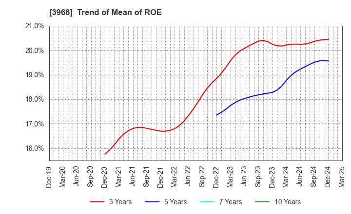 3968 Segue Group Co.,Ltd.: Trend of Mean of ROE