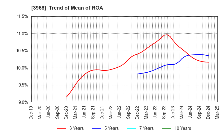 3968 Segue Group Co.,Ltd.: Trend of Mean of ROA