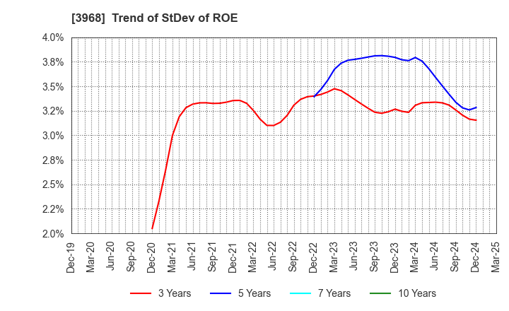 3968 Segue Group Co.,Ltd.: Trend of StDev of ROE