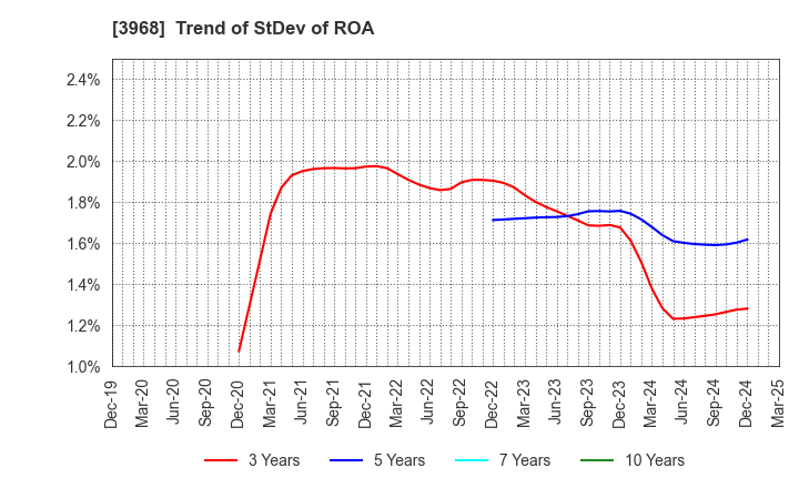 3968 Segue Group Co.,Ltd.: Trend of StDev of ROA
