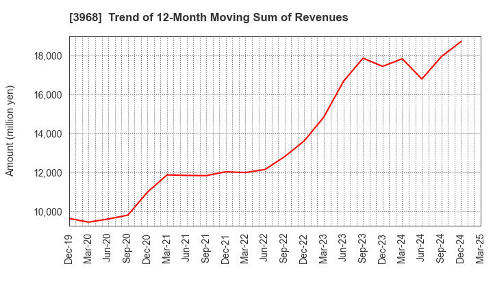 3968 Segue Group Co.,Ltd.: Trend of 12-Month Moving Sum of Revenues