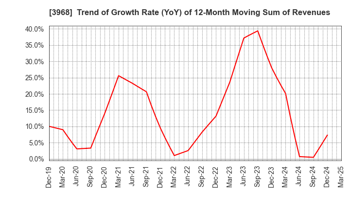 3968 Segue Group Co.,Ltd.: Trend of Growth Rate (YoY) of 12-Month Moving Sum of Revenues