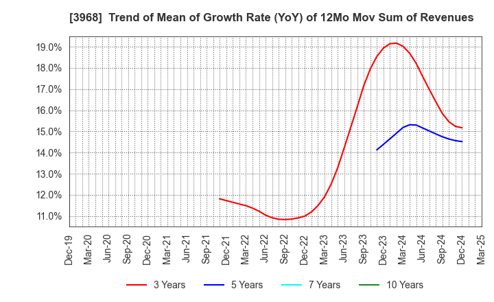 3968 Segue Group Co.,Ltd.: Trend of Mean of Growth Rate (YoY) of 12Mo Mov Sum of Revenues