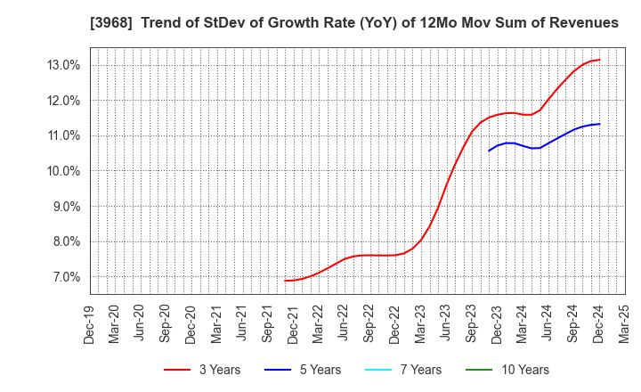 3968 Segue Group Co.,Ltd.: Trend of StDev of Growth Rate (YoY) of 12Mo Mov Sum of Revenues