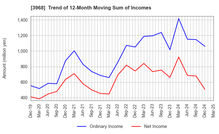 3968 Segue Group Co.,Ltd.: Trend of 12-Month Moving Sum of Incomes