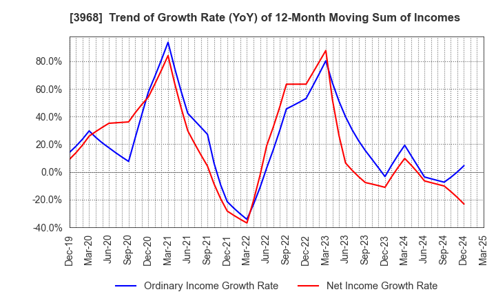 3968 Segue Group Co.,Ltd.: Trend of Growth Rate (YoY) of 12-Month Moving Sum of Incomes