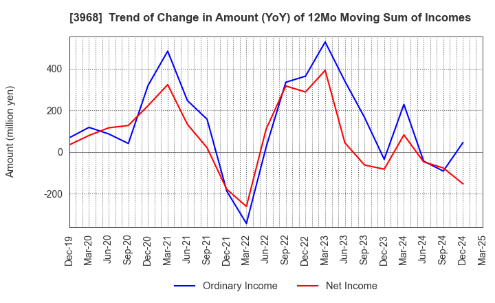 3968 Segue Group Co.,Ltd.: Trend of Change in Amount (YoY) of 12Mo Moving Sum of Incomes