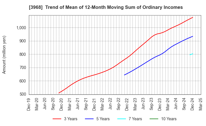 3968 Segue Group Co.,Ltd.: Trend of Mean of 12-Month Moving Sum of Ordinary Incomes