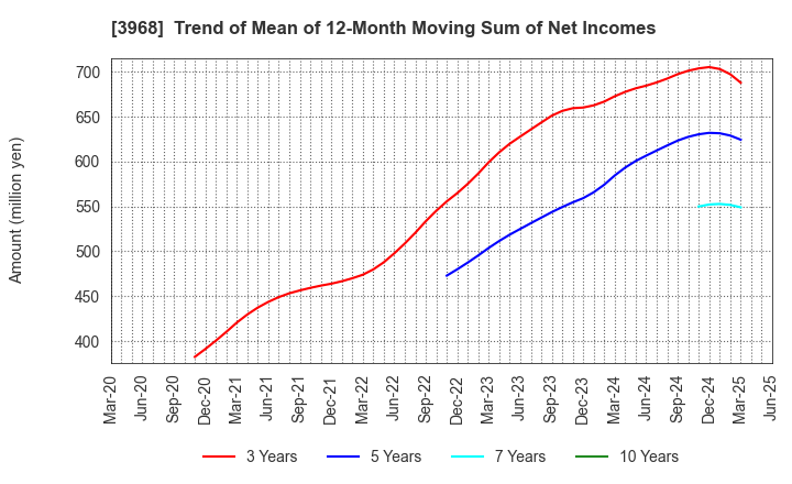 3968 Segue Group Co.,Ltd.: Trend of Mean of 12-Month Moving Sum of Net Incomes