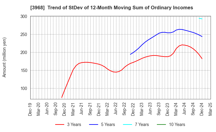 3968 Segue Group Co.,Ltd.: Trend of StDev of 12-Month Moving Sum of Ordinary Incomes