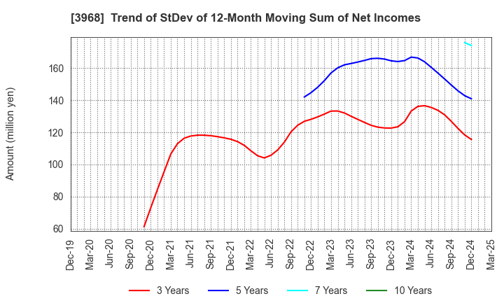 3968 Segue Group Co.,Ltd.: Trend of StDev of 12-Month Moving Sum of Net Incomes