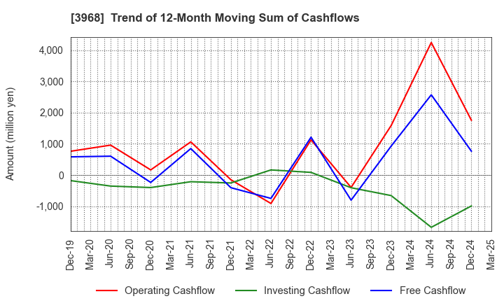 3968 Segue Group Co.,Ltd.: Trend of 12-Month Moving Sum of Cashflows