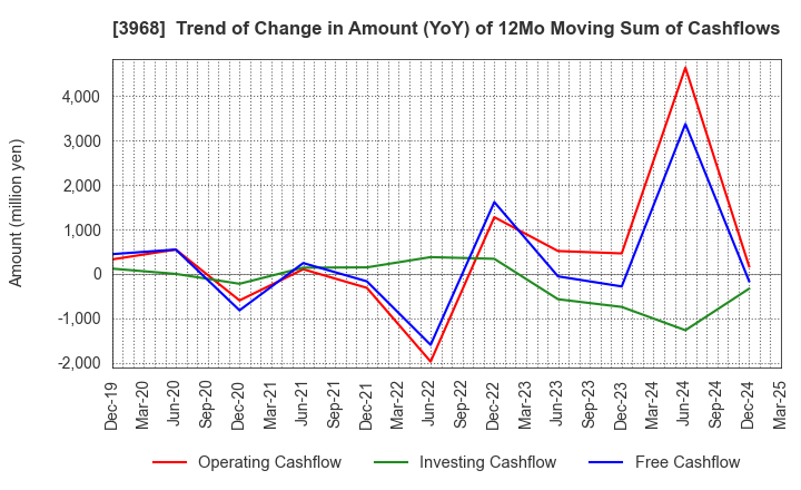 3968 Segue Group Co.,Ltd.: Trend of Change in Amount (YoY) of 12Mo Moving Sum of Cashflows