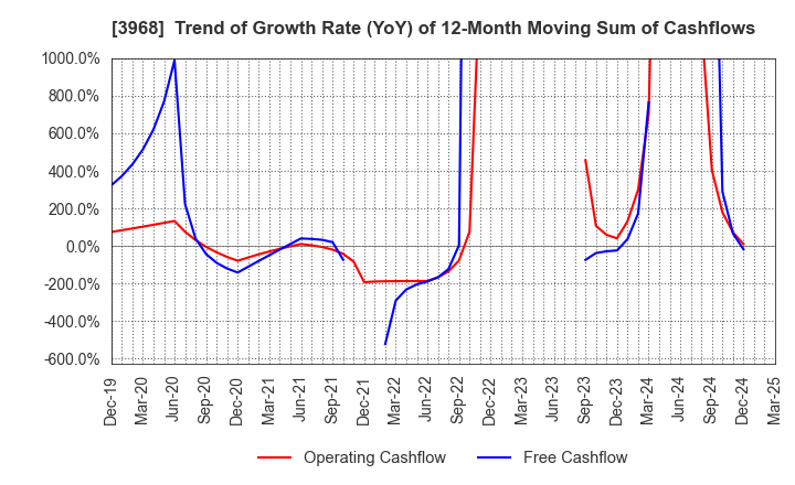 3968 Segue Group Co.,Ltd.: Trend of Growth Rate (YoY) of 12-Month Moving Sum of Cashflows