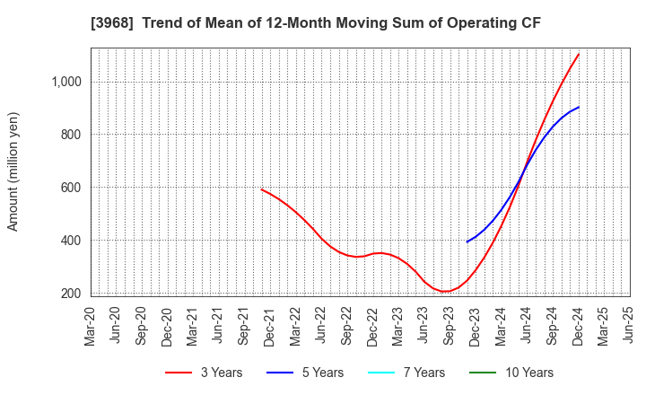 3968 Segue Group Co.,Ltd.: Trend of Mean of 12-Month Moving Sum of Operating CF