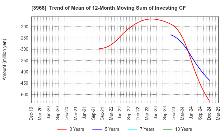 3968 Segue Group Co.,Ltd.: Trend of Mean of 12-Month Moving Sum of Investing CF
