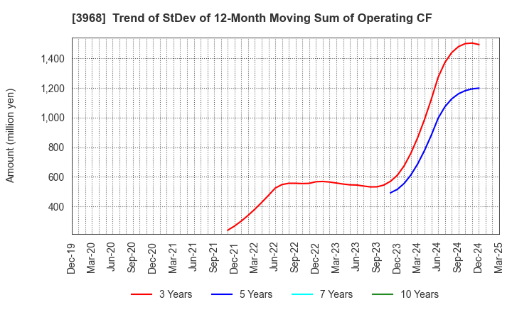 3968 Segue Group Co.,Ltd.: Trend of StDev of 12-Month Moving Sum of Operating CF