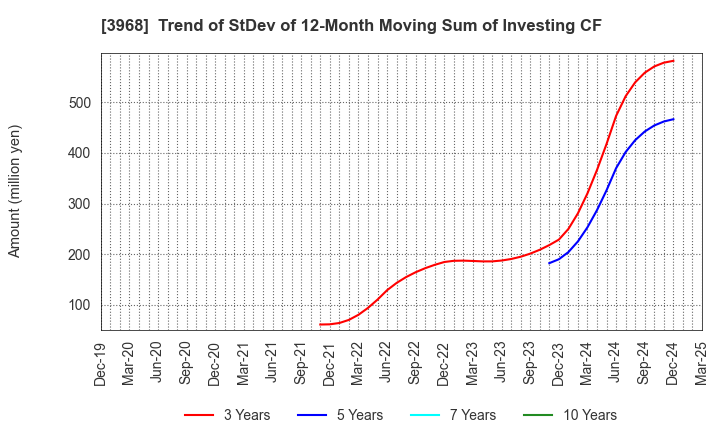 3968 Segue Group Co.,Ltd.: Trend of StDev of 12-Month Moving Sum of Investing CF