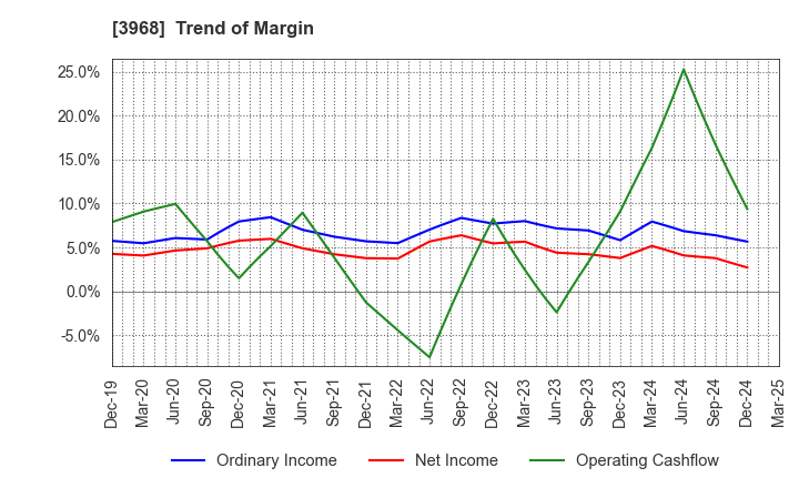 3968 Segue Group Co.,Ltd.: Trend of Margin