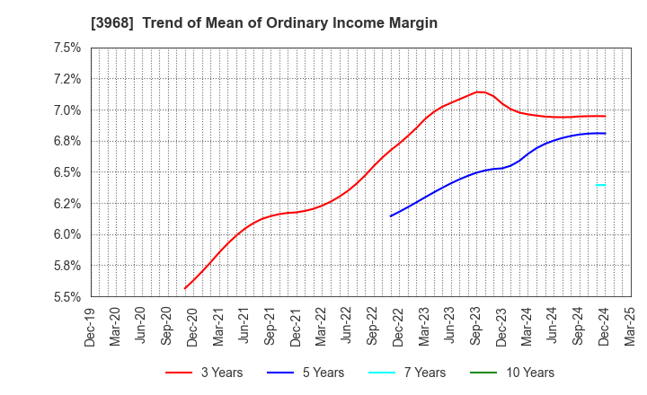 3968 Segue Group Co.,Ltd.: Trend of Mean of Ordinary Income Margin