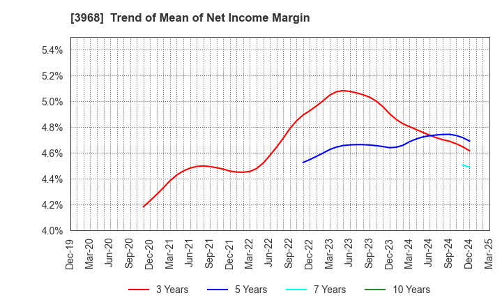 3968 Segue Group Co.,Ltd.: Trend of Mean of Net Income Margin