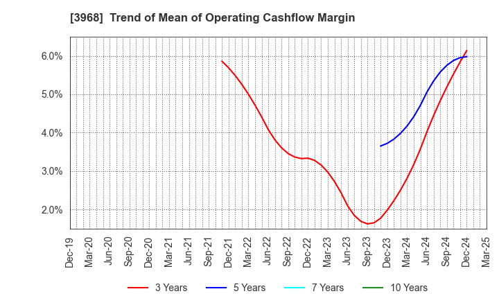 3968 Segue Group Co.,Ltd.: Trend of Mean of Operating Cashflow Margin