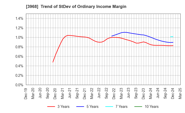 3968 Segue Group Co.,Ltd.: Trend of StDev of Ordinary Income Margin