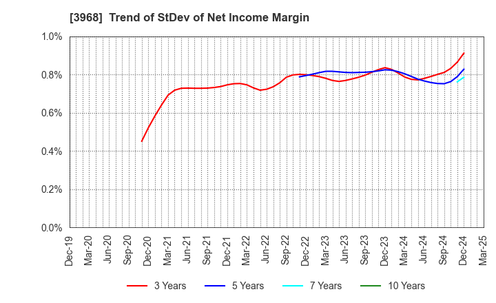 3968 Segue Group Co.,Ltd.: Trend of StDev of Net Income Margin