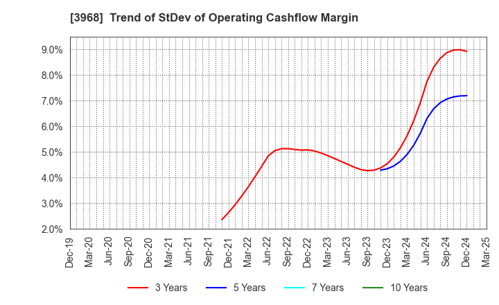 3968 Segue Group Co.,Ltd.: Trend of StDev of Operating Cashflow Margin