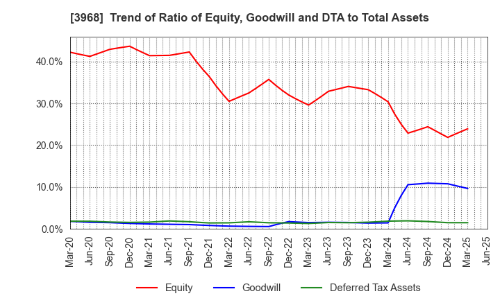 3968 Segue Group Co.,Ltd.: Trend of Ratio of Equity, Goodwill and DTA to Total Assets
