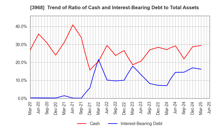 3968 Segue Group Co.,Ltd.: Trend of Ratio of Cash and Interest-Bearing Debt to Total Assets