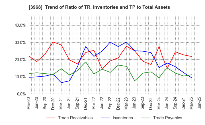 3968 Segue Group Co.,Ltd.: Trend of Ratio of TR, Inventories and TP to Total Assets