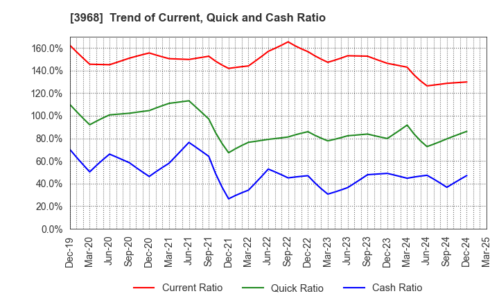 3968 Segue Group Co.,Ltd.: Trend of Current, Quick and Cash Ratio