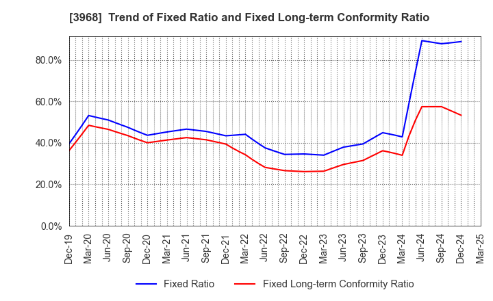 3968 Segue Group Co.,Ltd.: Trend of Fixed Ratio and Fixed Long-term Conformity Ratio