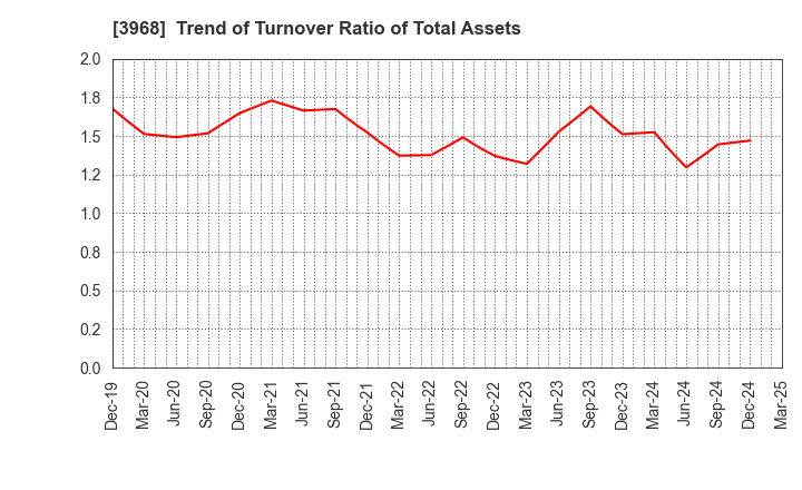 3968 Segue Group Co.,Ltd.: Trend of Turnover Ratio of Total Assets