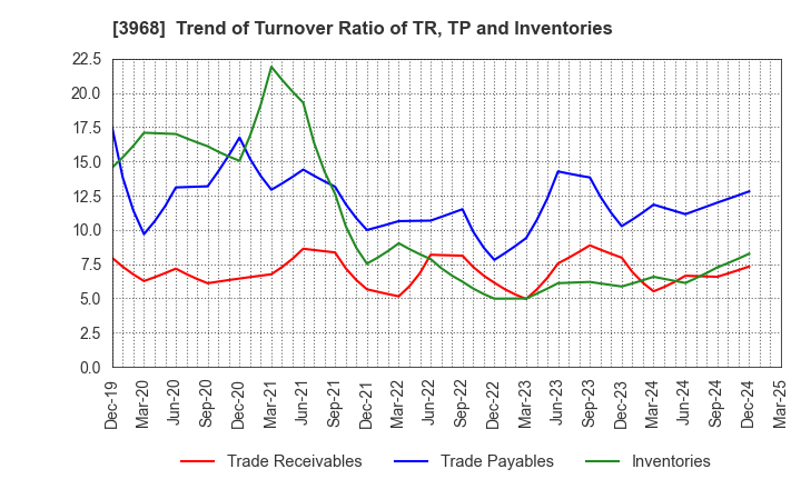 3968 Segue Group Co.,Ltd.: Trend of Turnover Ratio of TR, TP and Inventories