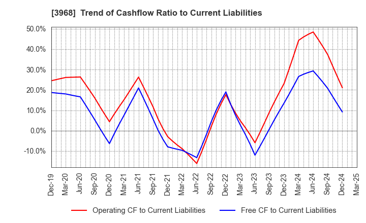 3968 Segue Group Co.,Ltd.: Trend of Cashflow Ratio to Current Liabilities