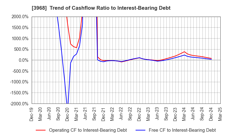 3968 Segue Group Co.,Ltd.: Trend of Cashflow Ratio to Interest-Bearing Debt