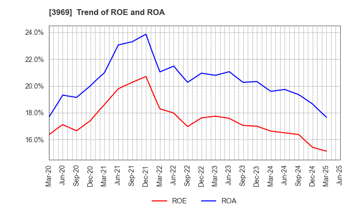 3969 ATLED CORP.: Trend of ROE and ROA