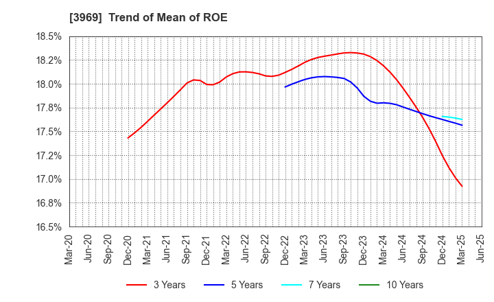 3969 ATLED CORP.: Trend of Mean of ROE