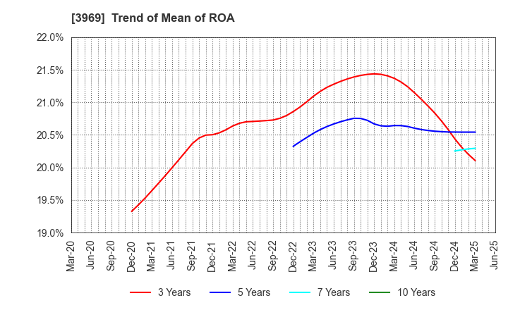 3969 ATLED CORP.: Trend of Mean of ROA