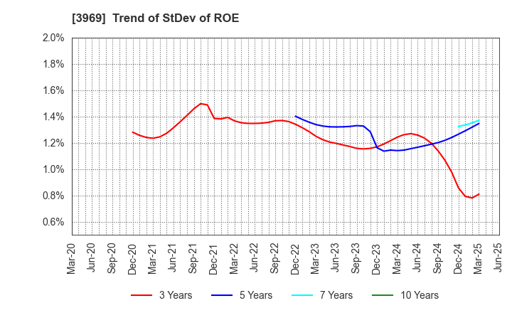 3969 ATLED CORP.: Trend of StDev of ROE