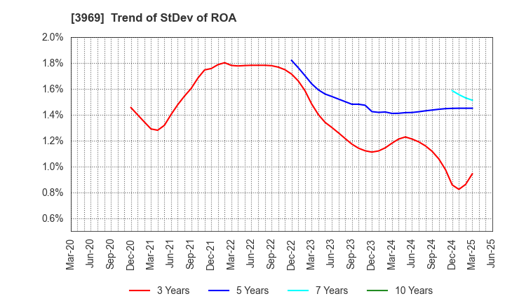 3969 ATLED CORP.: Trend of StDev of ROA