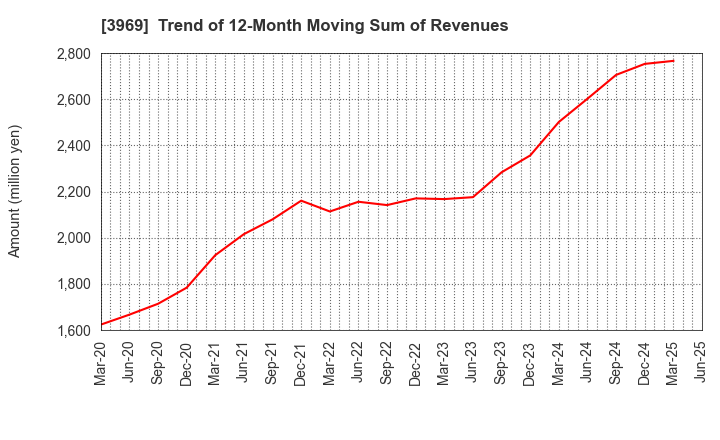 3969 ATLED CORP.: Trend of 12-Month Moving Sum of Revenues