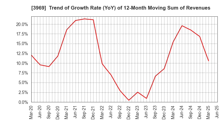 3969 ATLED CORP.: Trend of Growth Rate (YoY) of 12-Month Moving Sum of Revenues