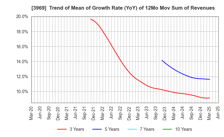 3969 ATLED CORP.: Trend of Mean of Growth Rate (YoY) of 12Mo Mov Sum of Revenues