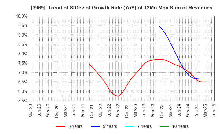 3969 ATLED CORP.: Trend of StDev of Growth Rate (YoY) of 12Mo Mov Sum of Revenues